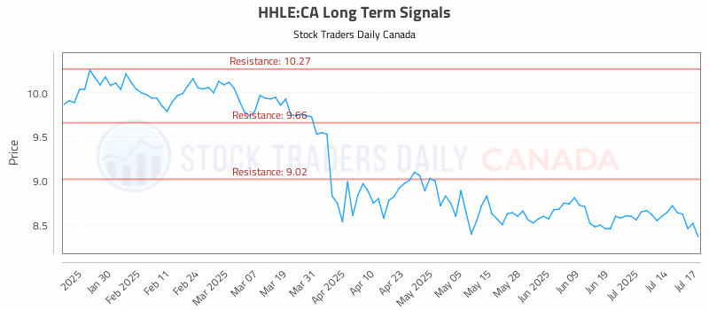 Stock Chart for HHLE:CA