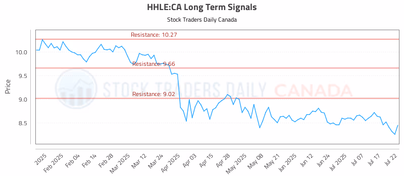 Stock Chart for HHLE:CA