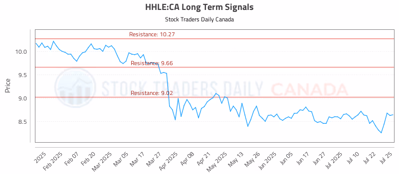 Stock Chart for HHLE:CA