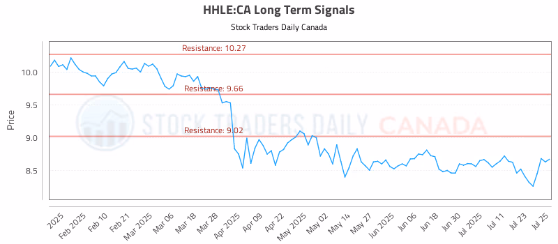 Stock Chart for HHLE:CA