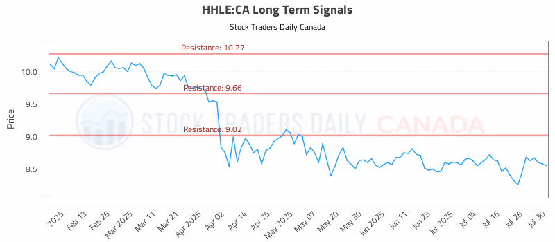 Stock Chart for HHLE:CA