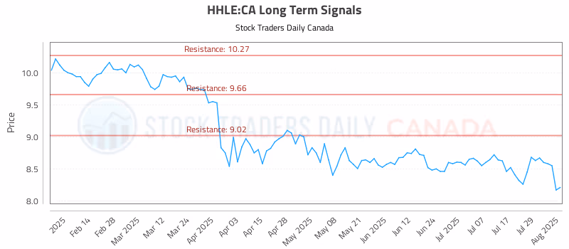 Stock Chart for HHLE:CA
