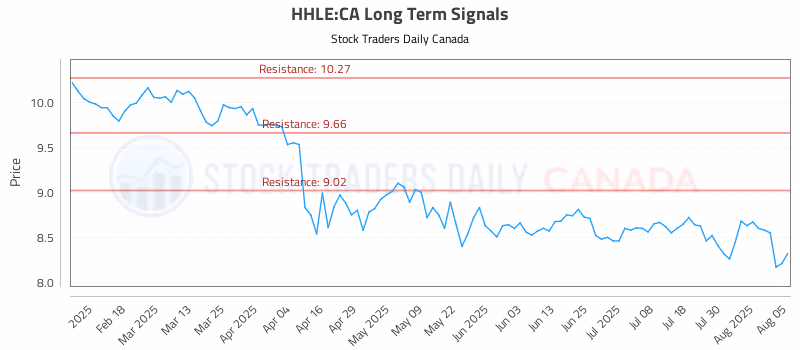 Stock Chart for HHLE:CA