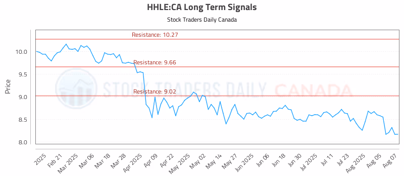 Stock Chart for HHLE:CA