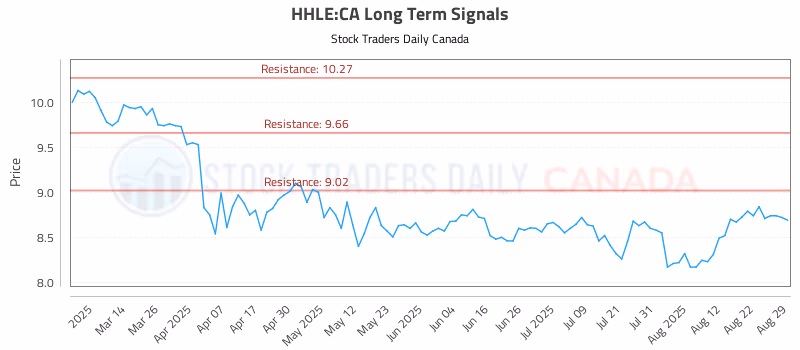 Stock Chart for HHLE:CA