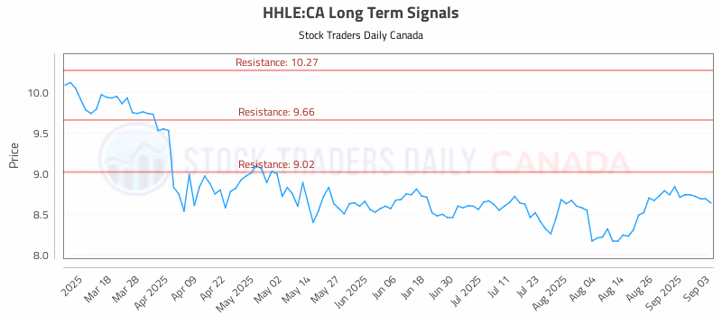 Stock Chart for HHLE:CA