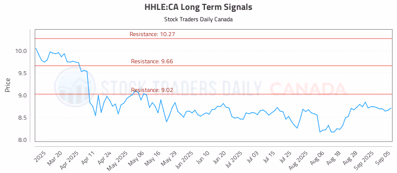 Stock Chart for HHLE:CA