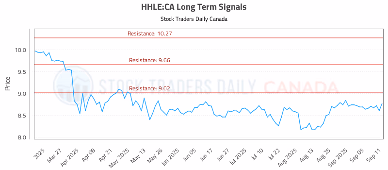 Stock Chart for HHLE:CA