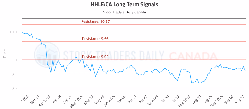 Stock Chart for HHLE:CA