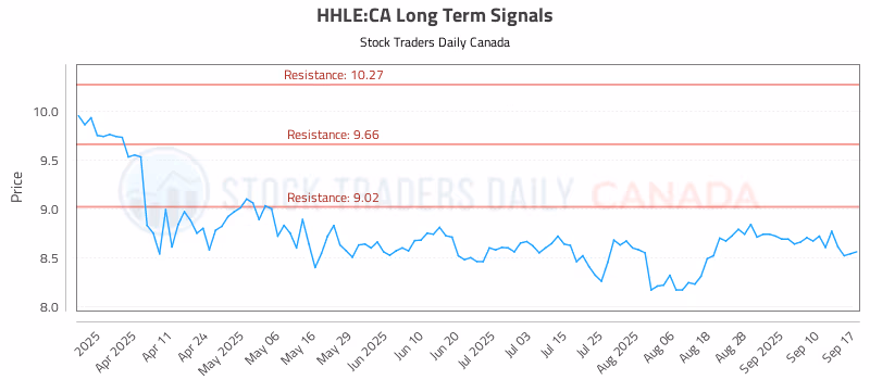 Stock Chart for HHLE:CA