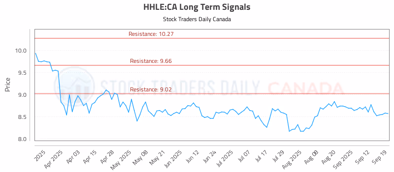 Stock Chart for HHLE:CA