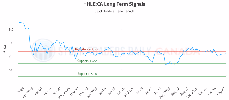 Stock Chart for HHLE:CA
