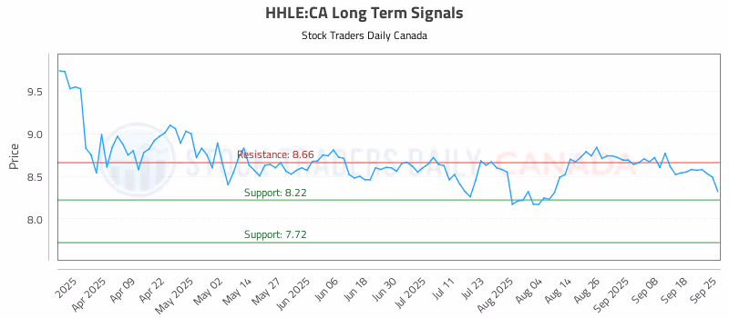 Stock Chart for HHLE:CA