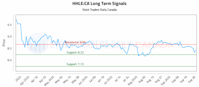 Stock Chart for HHLE:CA
