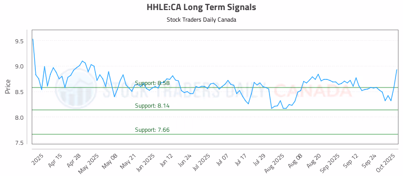 Stock Chart for HHLE:CA