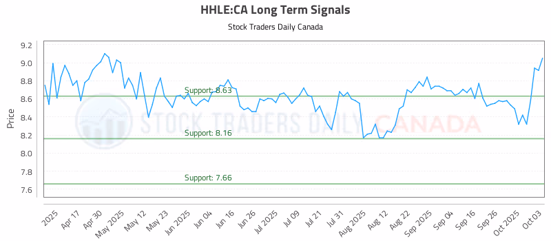 Stock Chart for HHLE:CA
