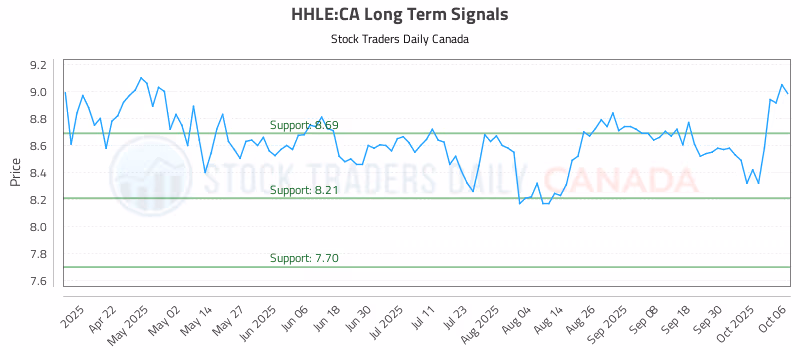 Stock Chart for HHLE:CA
