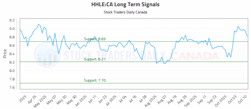 Stock Chart for HHLE:CA