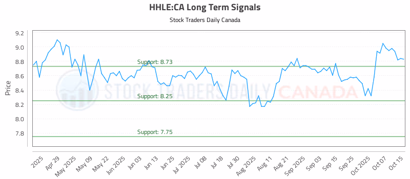 Stock Chart for HHLE:CA