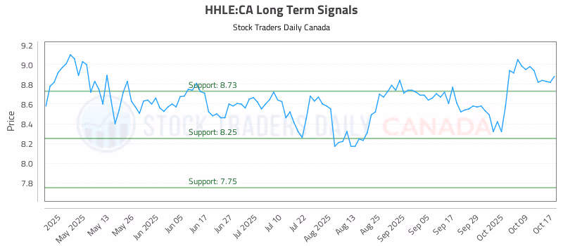 Stock Chart for HHLE:CA