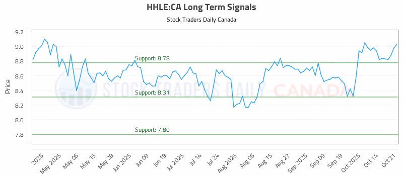 Stock Chart for HHLE:CA