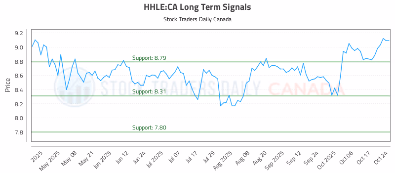 Stock Chart for HHLE:CA