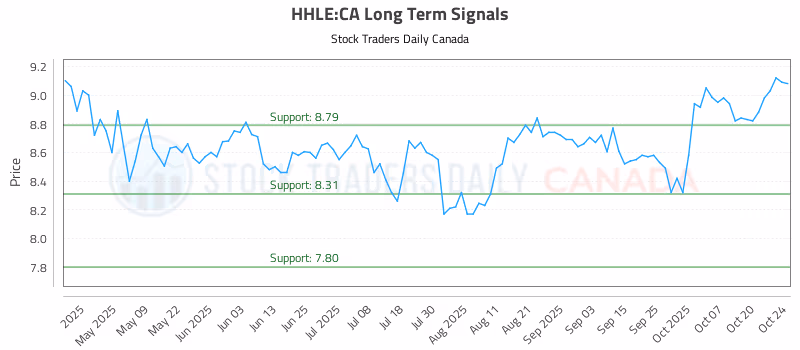 Stock Chart for HHLE:CA