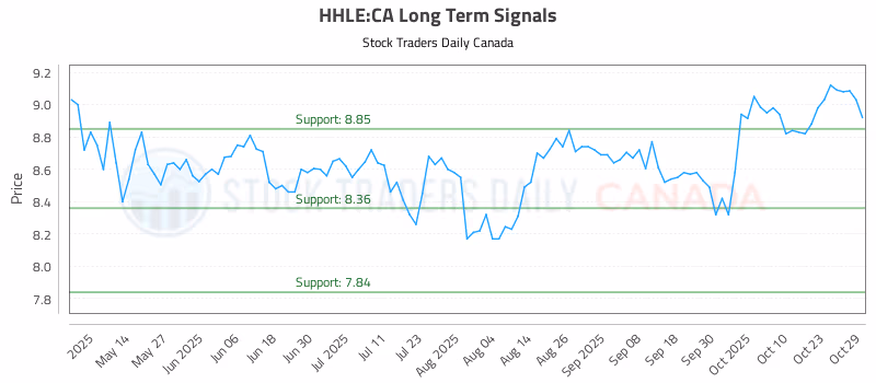 Stock Chart for HHLE:CA