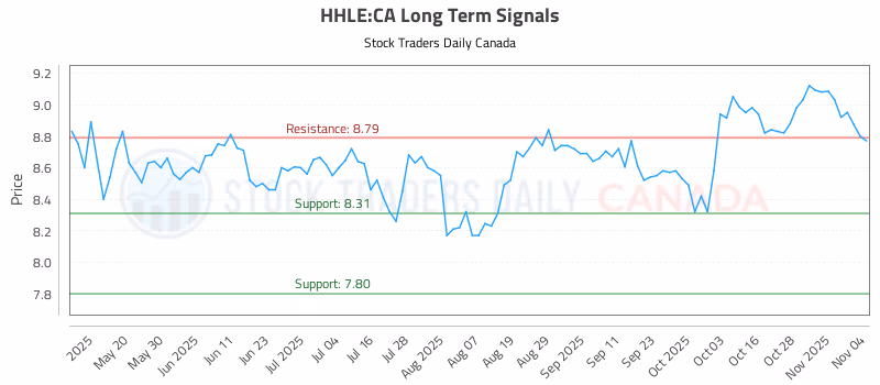 Stock Chart for HHLE:CA