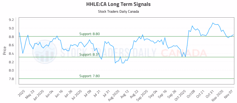 Stock Chart for HHLE:CA