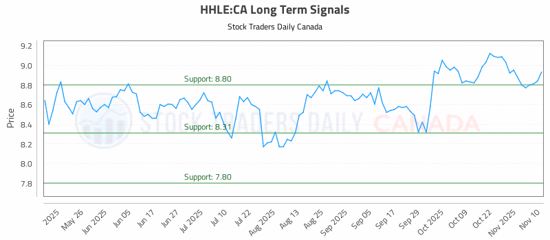 Stock Chart for HHLE:CA