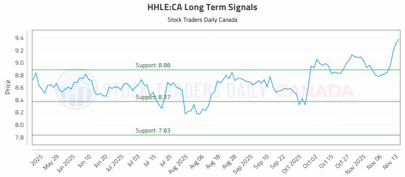 Stock Chart for HHLE:CA