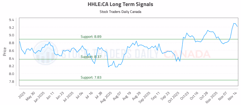 Stock Chart for HHLE:CA