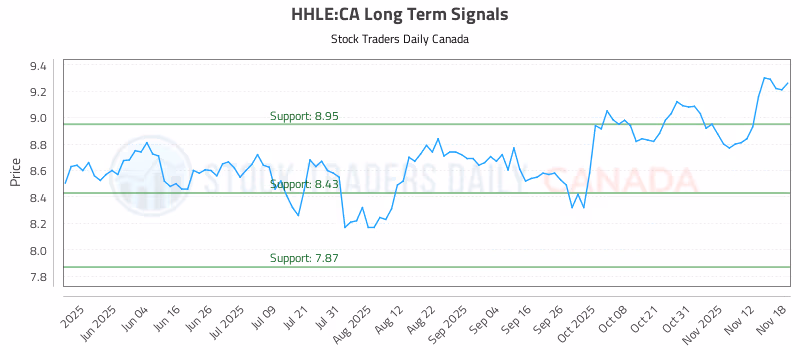 Stock Chart for HHLE:CA