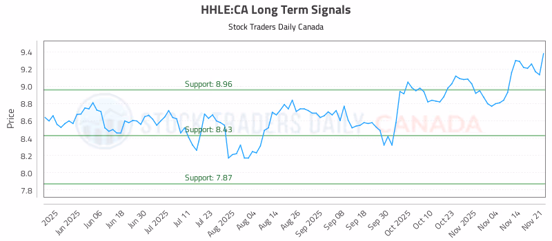 Stock Chart for HHLE:CA