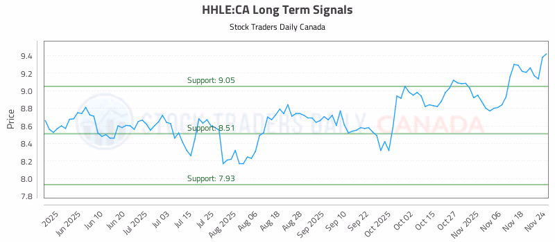 Stock Chart for HHLE:CA