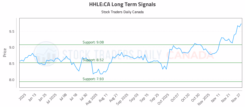 Stock Chart for HHLE:CA