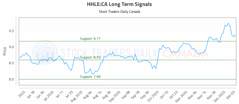 Stock Chart for HHLE:CA