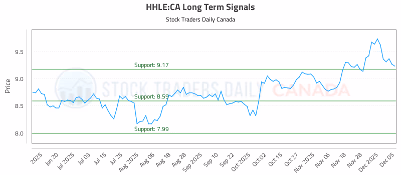 Stock Chart for HHLE:CA
