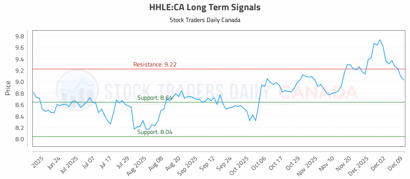 Stock Chart for HHLE:CA