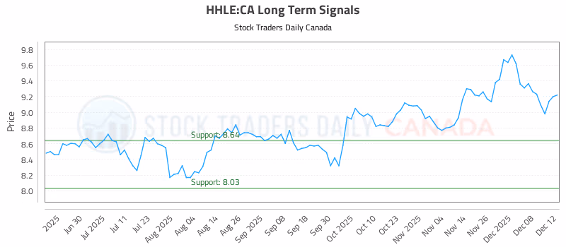 Stock Chart for HHLE:CA