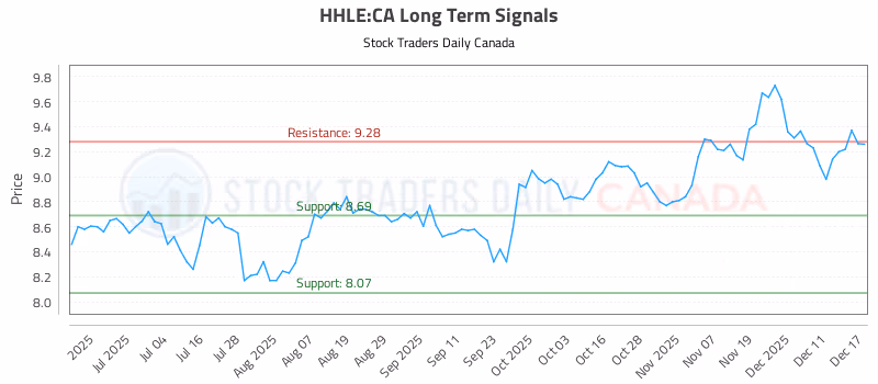 Stock Chart for HHLE:CA