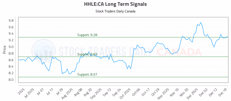 Stock Chart for HHLE:CA