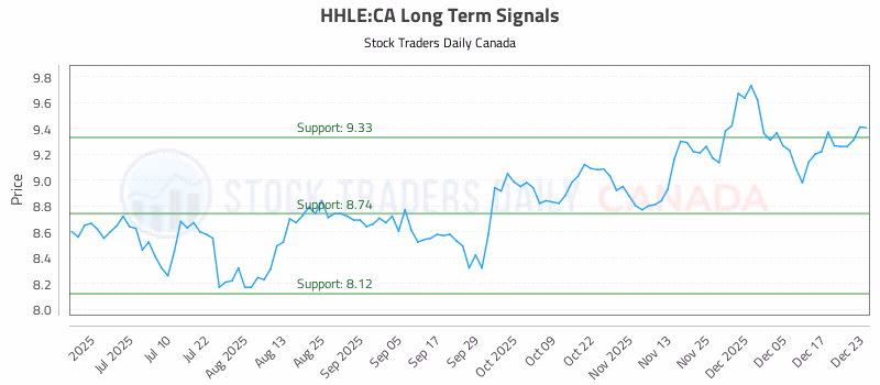 Stock Chart for HHLE:CA