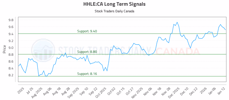 Stock Chart for HHLE:CA