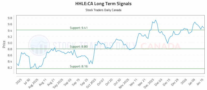 Stock Chart for HHLE:CA