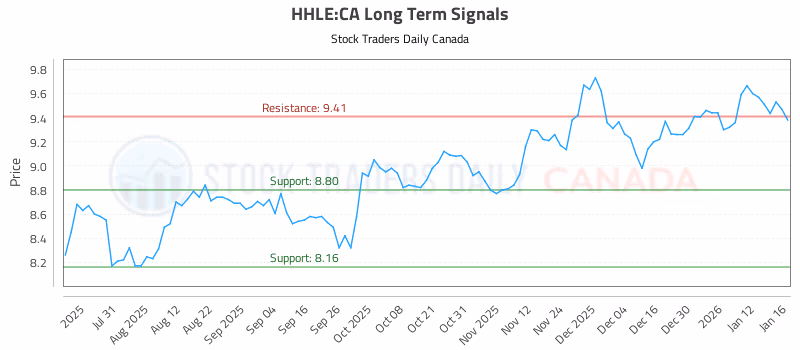 Stock Chart for HHLE:CA
