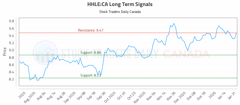 Stock Chart for HHLE:CA