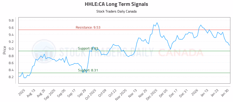 Stock Chart for HHLE:CA