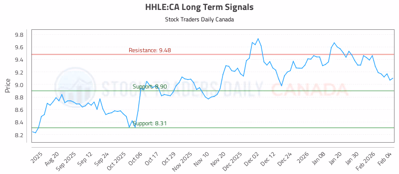 Stock Chart for HHLE:CA